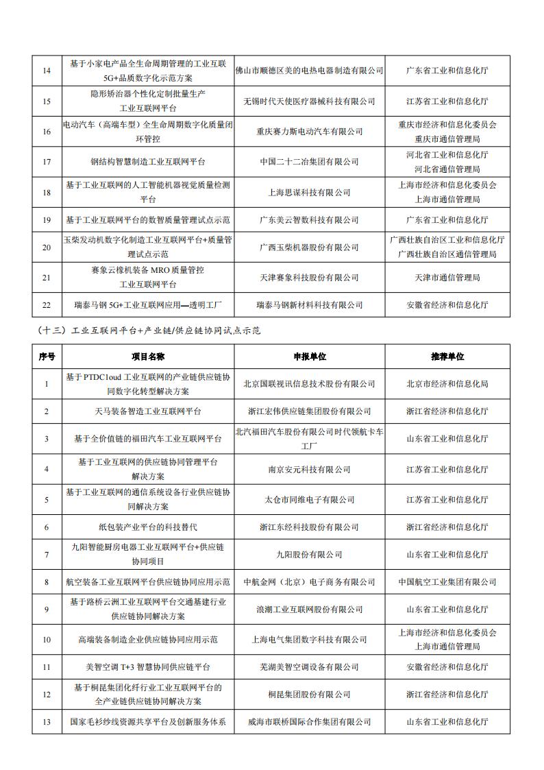 1678878170864950.jpg 2022工業互聯網試點示范名單_07.jpg