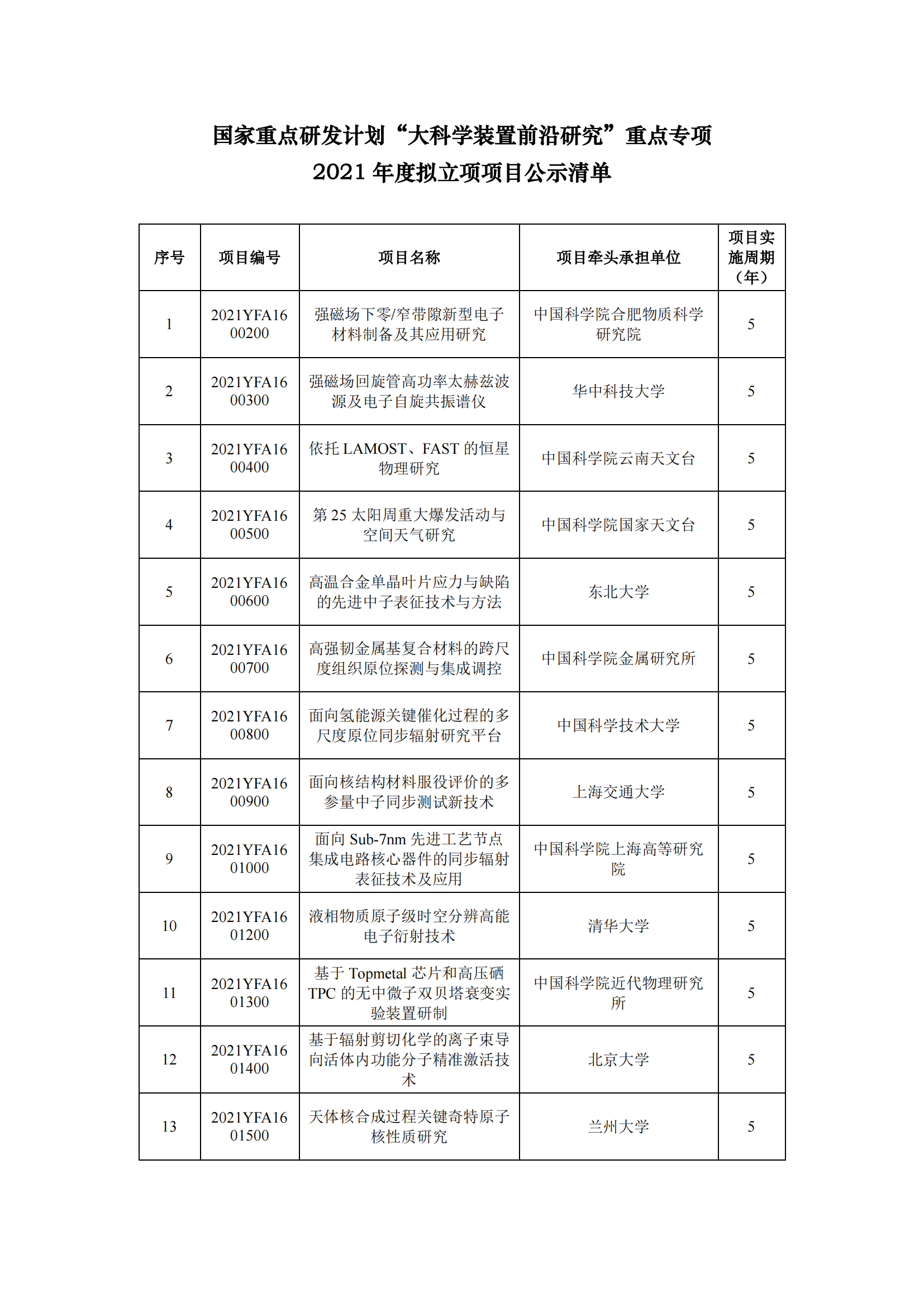 1639396839312743.png 12-13國家重點(diǎn)研發(fā)計劃“大科學(xué)裝置前沿研究”重點(diǎn)專項2021年度擬立項項目公示清單_20211213155938_00.png